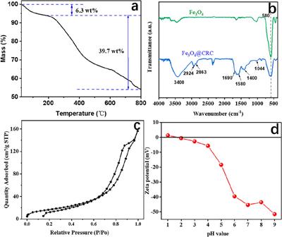 Enhanced Heterogeneous Fenton Degradation of Organic Pollutants by CRC/Fe3O4 Catalyst at Neutral pH